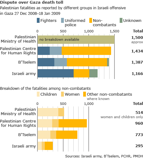 Graphs showing Gaza casualties