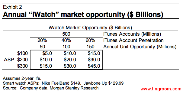 智能手表能给苹果带来36亿美元 智能手表能给苹果带来36亿美元