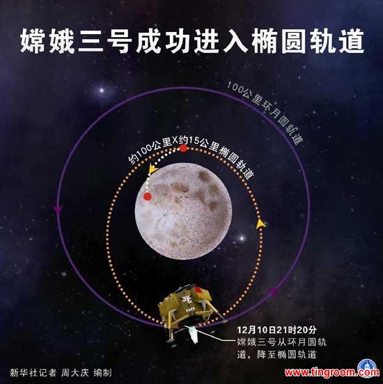 China's lunar probe Chang'e-3 entered an orbit closer to the moon on Dec. 10, 2013. (Xinhua)
