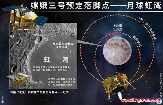 China's lunar probe Chang'e-3 is expected to land on Sinus Iridum of the moon in mid-December. (Xinhua)